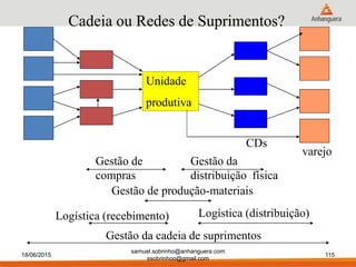 Gestão de
compras
Unidade
produtiva
Gestão da
distribuição física
Logística (distribuição)
Gestão de produção-materiais
Gestão da cadeia de suprimentos
Logística (recebimento)
Cadeia ou Redes de Suprimentos?
CDs
varejo
18/06/2015
samuel.sobrinho@anhanguera.com
ssobrinhoo@gmail.com
115
 