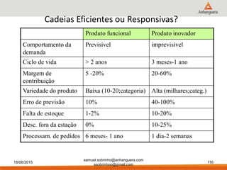 Cadeias Eficientes ou Responsivas?
Produto funcional Produto inovador
Comportamento da
demanda
Previsível imprevisível
Ciclo de vida > 2 anos 3 meses-1 ano
Margem de
contribuição
5 -20% 20-60%
Variedade do produto Baixa (10-20;categoria) Alta (milhares;categ.)
Erro de previsão 10% 40-100%
Falta de estoque 1-2% 10-20%
Desc. fora da estação 0% 10-25%
Processam. de pedidos 6 meses- 1 ano 1 dia-2 semanas
18/06/2015
samuel.sobrinho@anhanguera.com
ssobrinhoo@gmail.com
116
 