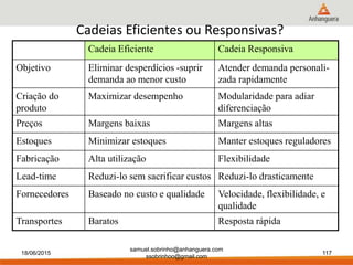 Cadeias Eficientes ou Responsivas?
Cadeia Eficiente Cadeia Responsiva
Objetivo Eliminar desperdícios -suprir
demanda ao menor custo
Atender demanda personali-
zada rapidamente
Criação do
produto
Maximizar desempenho Modularidade para adiar
diferenciação
Preços Margens baixas Margens altas
Estoques Minimizar estoques Manter estoques reguladores
Fabricação Alta utilização Flexibilidade
Lead-time Reduzi-lo sem sacrificar custos Reduzi-lo drasticamente
Fornecedores Baseado no custo e qualidade Velocidade, flexibilidade, e
qualidade
Transportes Baratos Resposta rápida
18/06/2015
samuel.sobrinho@anhanguera.com
ssobrinhoo@gmail.com
117
 