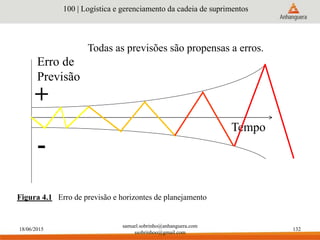 18/06/2015
samuel.sobrinho@anhanguera.com
ssobrinhoo@gmail.com
132
Tempo
Erro de
Previsão
-
+
100 | Logística e gerenciamento da cadeia de suprimentos
Figura 4.1 Erro de previsão e horizontes de planejamento
Todas as previsões são propensas a erros.
 