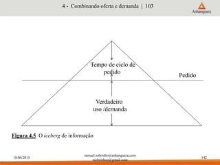 18/06/2015
samuel.sobrinho@anhanguera.com
ssobrinhoo@gmail.com
142
4 - Combinando oferta e demanda | 103
Figura 4.5 O iceberg de informação
Pedido
Tempo de ciclo de
pedido
Verdadeiro
uso /demanda
 