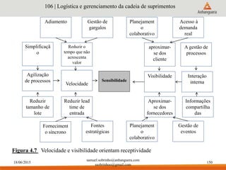 18/06/2015
samuel.sobrinho@anhanguera.com
ssobrinhoo@gmail.com
150
Figura 4.7 Velocidade e visibilidade orientam receptividade
106 | Logística e gerenciamento da cadeia de suprimentos
Sensibilidade
Agilização
de processos
Adiamento
Simplificaçã
o
Reduzir
tamanho de
lote
Gestão de
gargalos
Reduzir o
tempo que não
acrescenta
valor
Velocidade
Reduzir lead
time de
entrada
Aproximar-
se dos
fornecedores
Planejament
o
colaborativo
Acesso à
demanda
real
A gestão de
processos
aproximar-
se dos
cliente
Interação
interna
Visibilidade
Informações
compartilha
das
Fontes
estratégicas
Forneciment
o síncrono
Planejament
o
colaborativo
Gestão de
eventos
 