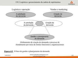 18/06/2015
samuel.sobrinho@anhanguera.com
ssobrinhoo@gmail.com
154
Figura 4.9 O foco de gestão e planejamento da demanda
110 | Logística e gerenciamento da cadeia de suprimentos
Alinhamento de criação de demanda e processo de
Atendimento por meio de limites funcionais e organizacionais
A satisfação
da demanda
Criação da
demanda
A satisfação
da demanda
Criação da
demanda
Vendas e marketingLogística e operação
Gestão e planejamento
de demanda
 
