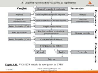 18/06/2015
samuel.sobrinho@anhanguera.com
ssobrinhoo@gmail.com
156
Figura 4.10 VICS-ECR modelo de nove passos de CPFR
114 | Logística e gerenciamento da cadeia de suprimentos
Criar um plano de negócios conjuntos
Identificar exceção de previsão de vendas
Criar previsão de vendas
Resolver /colaborar na exceção de
previsão de vendas
Desenvolver acordo de colaboração
1
5
4
3
2
Criar previsão de pedidos
7
Central
Entrega
Criar previsão de vendas
6
Pedido
8 9
Fornecedor
Itens de exceção
Atributos de
campanha/sazonais
Proposta
Ponto de vendas (POS)
Ponto de vendas (POS)
Atributos de
campanha/sazonais
Proposta
Itens de exceção
Varejista Fornecedor
PlanejamentoPrevisãoReabastecimento
 
