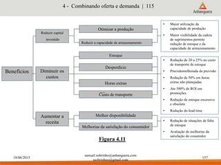 18/06/2015
samuel.sobrinho@anhanguera.com
ssobrinhoo@gmail.com
157
4 - Combinando oferta e demanda | 115
Figura 4.11
Reduzir a capacidade de armazenamento
Estoque
Desperdício
Horas extras
Otimizar a produção
Melhor disponibilidade
Custo de transporte
• Redução de situações de falta
de estoque
• Avaliação de melhorias da
satisfação do cosumidor
Aumentar a
receita
Reduzir capital
investido
Diminuir os
custos
Melhorias da satisfação do consumidor
Benefícios
• Maior utilização da
capacidade de produção
• Maior visibilidade da cadeia
de suprimentos permite
redução de estoque e da
capacidade de armazenamento
• Redução de 20 a 25% no custo
de transporte de estoque
• Precisãomelhorada da previsão
• Redução de 50% em horas
extras não planejadas
• Ate 500% de ROI em
promoções
• Redução de estoque excessivo
e obsoleto
• Redução do lead time
 