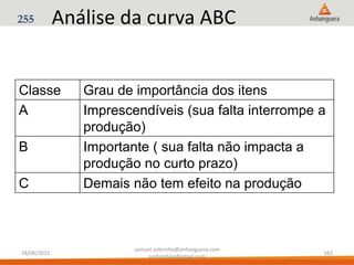 Análise da curva ABC
Classe Grau de importância dos itens
A Imprescendíveis (sua falta interrompe a
produção)
B Importante ( sua falta não impacta a
produção no curto prazo)
C Demais não tem efeito na produção
255
18/06/2015
samuel.sobrinho@anhanguera.com
ssobrinhoo@gmail.com
163
 
