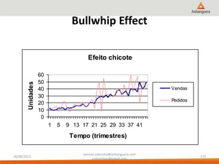 Bullwhip Effect
Efeito chicote
0
10
20
30
40
50
60
1 5 9 13 17 21 25 29 33 37 41
Tempo (trimestres)
Unidades
Vendas
Pedidos
18/06/2015
samuel.sobrinho@anhanguera.com
ssobrinhoo@gmail.com
173
 