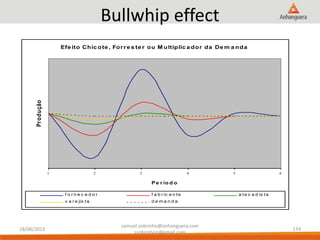 Bullwhip effect
Efe ito Chic ote , Forre s te r ou M ultiplic a dor da De m a nda
1 2 3 4 5 6
Pe r ío d o
Produção
f o r n e c e d o r f a b r ic a n te a ta c a d is ta
v a r e jis ta d e m a n d a
18/06/2015
samuel.sobrinho@anhanguera.com
ssobrinhoo@gmail.com
174
 