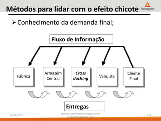 Métodos para lidar com o efeito chicote
Conhecimento da demanda final;
Fábrica
Cross
docking
Armazém
Central Varejista
Cliente
Final
Entregas
Fluxo de Informação
18/06/2015
samuel.sobrinho@anhanguera.com
ssobrinhoo@gmail.com
176
 