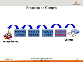 Processo de Compra
Fornecedores
Plano de
Demanda
Plano de
Compra
Plano de
Produção
Plano de
Distrib.
Clientes
18/06/2015
samuel.sobrinho@anhanguera.com
ssobrinhoo@gmail.com
240
 