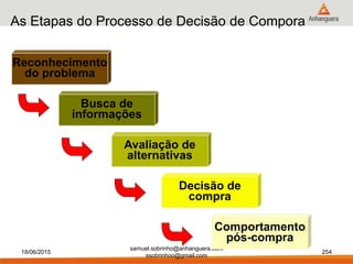 samuel.sobrinho@anhanguera.com
ssobrinhoo@gmail.com
As Etapas do Processo de Decisão de Compora
Reconhecimento
do problema
Busca de
informações
Avaliação de
alternativas
Decisão de
compra
Comportamento
pós-compra
18/06/2015 254
 