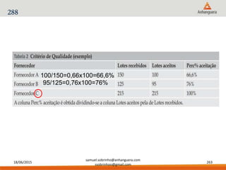 18/06/2015
samuel.sobrinho@anhanguera.com
ssobrinhoo@gmail.com
263
288
100/150=0,66x100=66,6%
95/125=0,76x100=76%
 