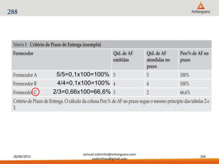 18/06/2015
samuel.sobrinho@anhanguera.com
ssobrinhoo@gmail.com
266
288
5/5=0,1x100=100%
4/4=0,1x100=100%
2/3=0,66x100=66,6%
 