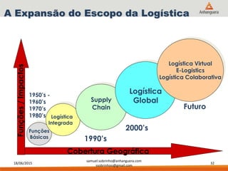 18/06/2015
samuel.sobrinho@anhanguera.com
ssobrinhoo@gmail.com
32
A Expansão do Escopo da Logística
Cobertura Geográfica
Funções
Básicas
Logística
Integrada
Supply
Chain
Logística
Global
Logística Virtual
E-Logistics
Logística Colaborativa
Futuro
2000’s
1990’s
Funções/Impactos
1950’s -
1960’s
1970’s
1980’s
 