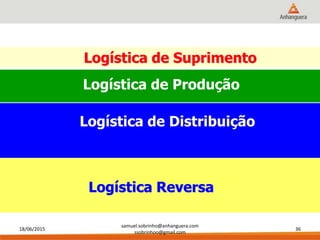 18/06/2015
samuel.sobrinho@anhanguera.com
ssobrinhoo@gmail.com
36
Logística de Suprimento
Logística de Produção
Logística de Distribuição
Logística Reversa
 