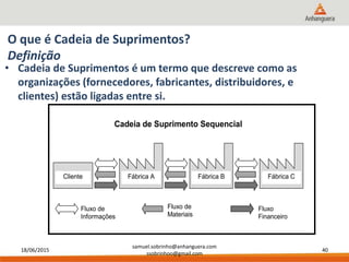 18/06/2015
samuel.sobrinho@anhanguera.com
ssobrinhoo@gmail.com
40
• Cadeia de Suprimentos é um termo que descreve como as
organizações (fornecedores, fabricantes, distribuidores, e
clientes) estão ligadas entre si.
O que é Cadeia de Suprimentos?
Definição
Cliente Fábrica A Fábrica B Fábrica C
Fluxo de
Informações
Fluxo de
Materiais
Fluxo
Financeiro
Cadeia de Suprimento Sequencial
 