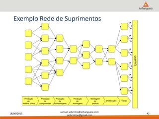 18/06/2015
samuel.sobrinho@anhanguera.com
ssobrinhoo@gmail.com
42
Exemplo Rede de Suprimentos
Produção
de
matéria prima
Produção
de
componentes
Produção
de
submontagens
Produção
de
montagens
Montagem
do
produto
Distribuição Varejo
Usuário
 
