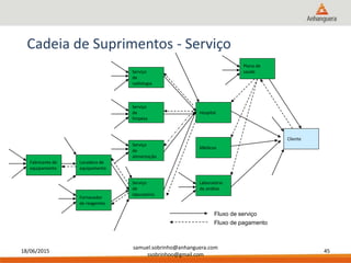 18/06/2015
samuel.sobrinho@anhanguera.com
ssobrinhoo@gmail.com
45
Cadeia de Suprimentos - Serviço
Plano de
saúde
Hospital
Médicos
Serviço
de
laboratório
Laboratório
de análise
Serviço
de
radiologia
Serviço
de
limpeza
Serviço
de
alimentação
Locadora de
equipamento
Fornecedor
de reagentes
Fabricante de
equipamento
Cliente
Fluxo de serviço
Fluxo de pagamento
 