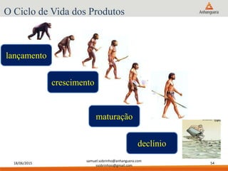 18/06/2015
samuel.sobrinho@anhanguera.com
ssobrinhoo@gmail.com
54
O Ciclo de Vida dos Produtos
crescimento
lançamento
maturação
declínio
0
0
0
 