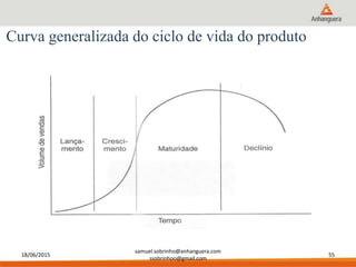 18/06/2015
samuel.sobrinho@anhanguera.com
ssobrinhoo@gmail.com
55
Curva generalizada do ciclo de vida do produto
 