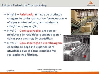 18/06/2015
samuel.sobrinho@anhanguera.com
ssobrinhoo@gmail.com
72
Existem 3 níveis de Cross docking:
 Nível 1 – Paletizado: em que os produtos
chegam de várias fábricas ou fornecedores e
vão para outro veículo, sem nenhuma
seleção ou preparação;
 Nível 2 – Com separação: em que os
produtos são recebidos e separados por
caixas para uma região específica:
 Nível 3 – Com separação e reembalagem:
conceito de depósito expande para
atividades que são tradicionalmente
realizadas nas fábricas.
 