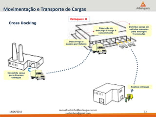 18/06/2015
samuel.sobrinho@anhanguera.com
ssobrinhoo@gmail.com
73
Movimentação e Transporte de Cargas
Consolida carga
para diversas
entregas
Descarrega e
separa por Roteiro
Distribui carga em
veículos menores
para entregas
fracionadas
Realiza entregas
Operação de
descarga e carga é
concomitante
Cross Docking
Estoque= 0
 