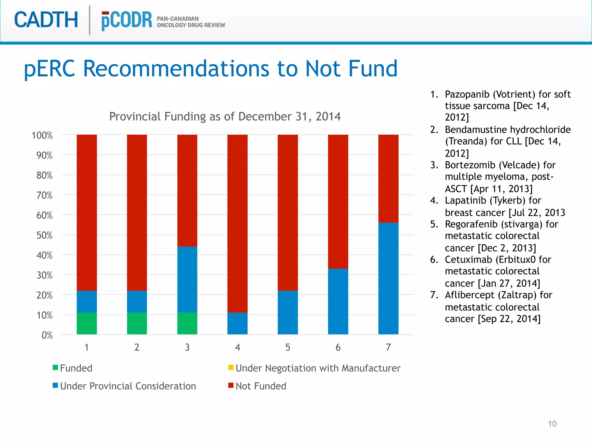 10
pERC Recommendations to Not Fund
1.  Pazopanib (Votrient) for soft
tissue sarcoma [Dec 14,
2012]
2.  Bendamustine hydrochloride
(Treanda) for CLL [Dec 14,
2012]
3.  Bortezomib (Velcade) for
multiple myeloma, post-
ASCT [Apr 11, 2013]
4.  Lapatinib (Tykerb) for
breast cancer [Jul 22, 2013
5.  Regorafenib (stivarga) for
metastatic colorectal
cancer [Dec 2, 2013]
6.  Cetuximab (Erbitux0 for
metastatic colorectal
cancer [Jan 27, 2014]
7.  Aflibercept (Zaltrap) for
metastatic colorectal
cancer [Sep 22, 2014]
0%
10%
20%
30%
40%
50%
60%
70%
80%
90%
100%
1 2 3 4 5 6 7
Provincial Funding as of December 31, 2014
Funded Under Negotiation with Manufacturer
Under Provincial Consideration Not Funded
 