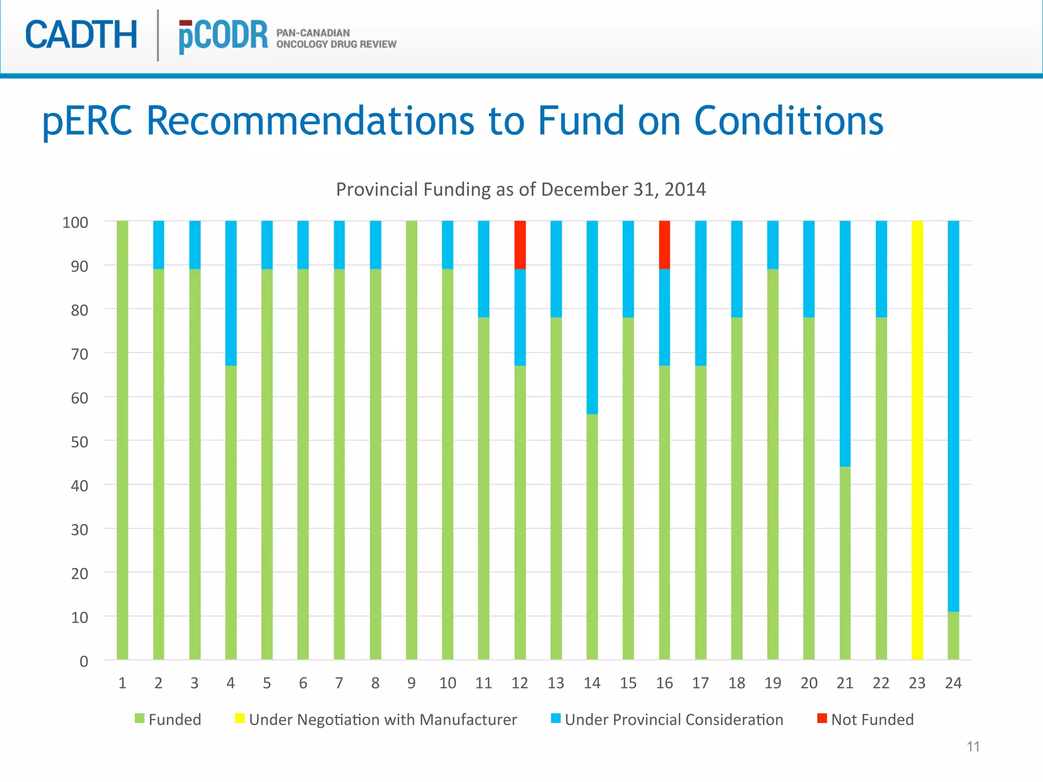 11
pERC Recommendations to Fund on Conditions
0	
  
10	
  
20	
  
30	
  
40	
  
50	
  
60	
  
70	
  
80	
  
90	
  
100	
  
1	
   2	
   3	
   4	
   5	
   6	
   7	
   8	
   9	
   10	
   11	
   12	
   13	
   14	
   15	
   16	
   17	
   18	
   19	
   20	
   21	
   22	
   23	
   24	
  
Provincial	
  Funding	
  as	
  of	
  December	
  31,	
  2014	
  
Funded	
   Under	
  NegoMaMon	
  with	
  Manufacturer	
   Under	
  Provincial	
  ConsideraMon	
   Not	
  Funded	
  
 