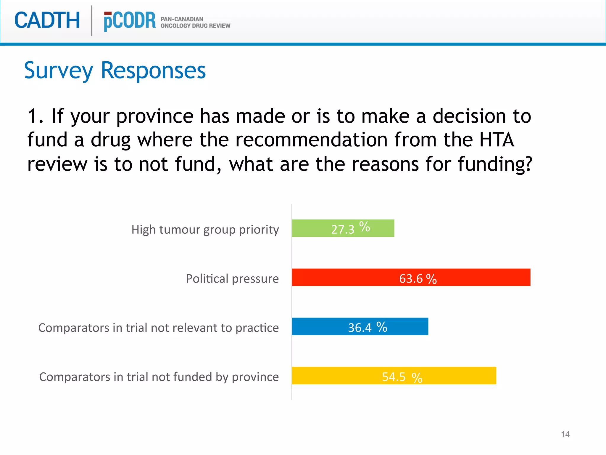14
1. If your province has made or is to make a decision to
fund a drug where the recommendation from the HTA
review is to not fund, what are the reasons for funding?
Survey Responses
54.5	
  
36.4	
  
63.6	
  
27.3	
  
Comparators	
  in	
  trial	
  not	
  funded	
  by	
  province	
  
Comparators	
  in	
  trial	
  not	
  relevant	
  to	
  pracMce	
  
PoliMcal	
  pressure	
  
High	
  tumour	
  group	
  priority	
   %
%
%
%
 