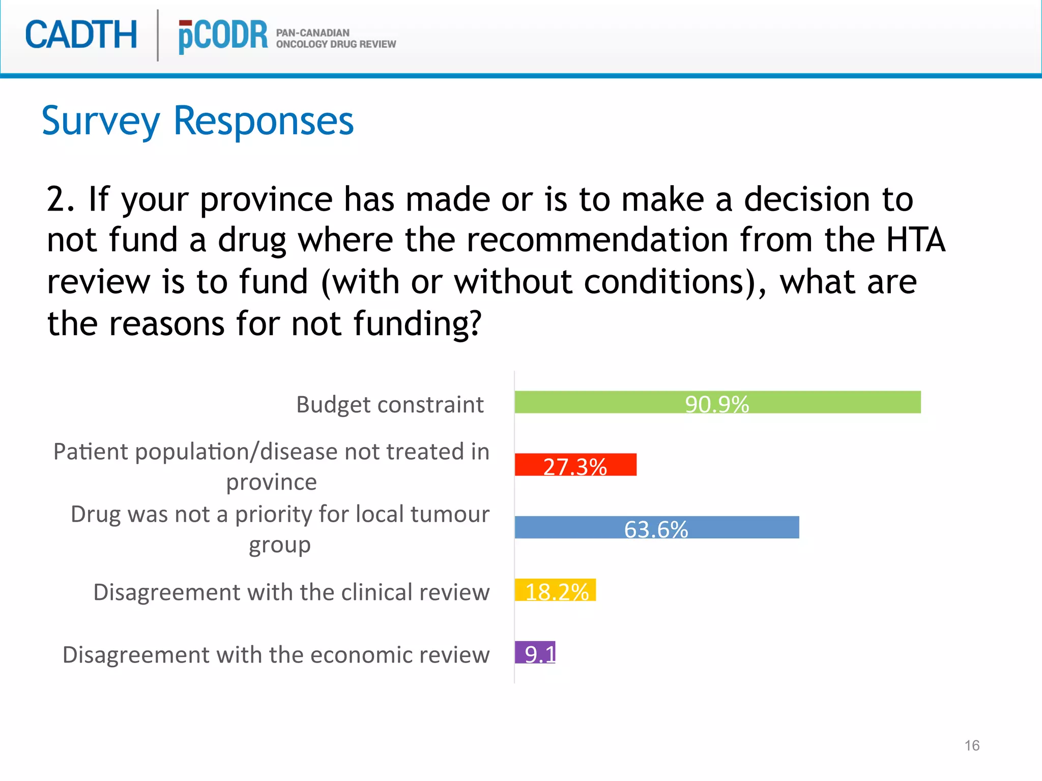 16
2. If your province has made or is to make a decision to
not fund a drug where the recommendation from the HTA
review is to fund (with or without conditions), what are
the reasons for not funding?
Survey Responses
9.1%	
  
18.2%	
  
63.6%	
  
27.3%	
  
90.9%	
  
Disagreement	
  with	
  the	
  economic	
  review	
  
Disagreement	
  with	
  the	
  clinical	
  review	
  
Drug	
  was	
  not	
  a	
  priority	
  for	
  local	
  tumour	
  
group	
  
PaMent	
  populaMon/disease	
  not	
  treated	
  in	
  
province	
  
Budget	
  constraint	
  	
  
%	
  
%
%
%
%
 