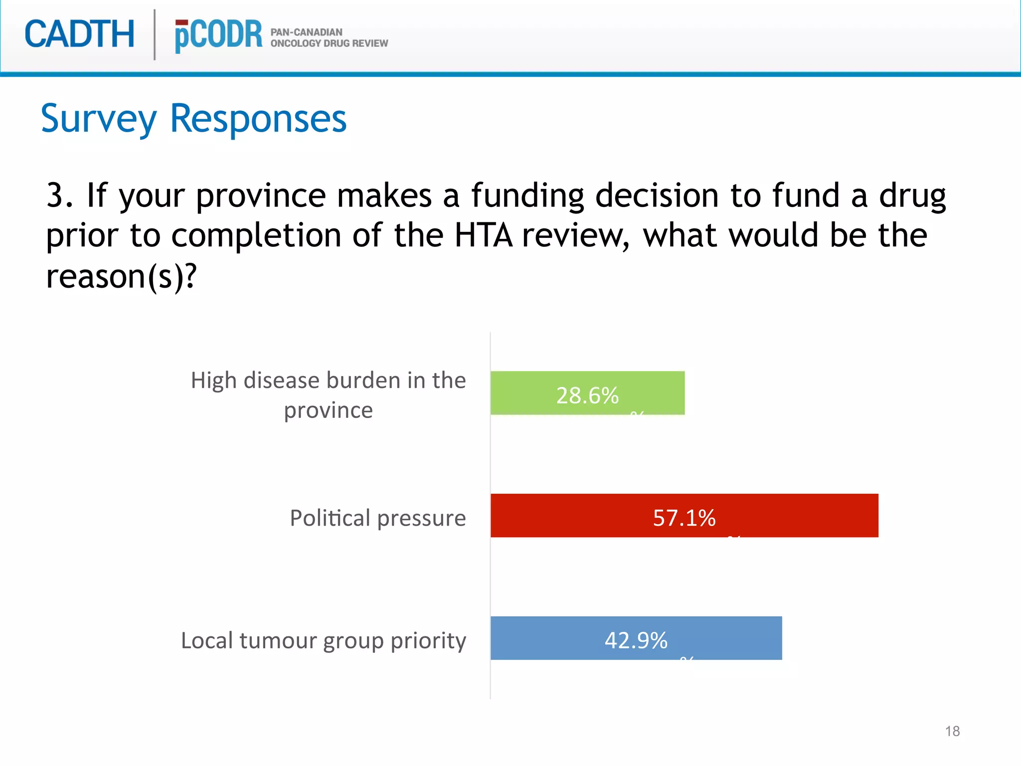 18
3. If your province makes a funding decision to fund a drug
prior to completion of the HTA review, what would be the
reason(s)?
Survey Responses
%
%
%
%
42.9%	
  
57.1%	
  
28.6%	
  
Local	
  tumour	
  group	
  priority	
  
PoliMcal	
  pressure	
  
High	
  disease	
  burden	
  in	
  the	
  
province	
   %	
  
%	
  
%	
  
%	
  
%	
  
%	
  
 