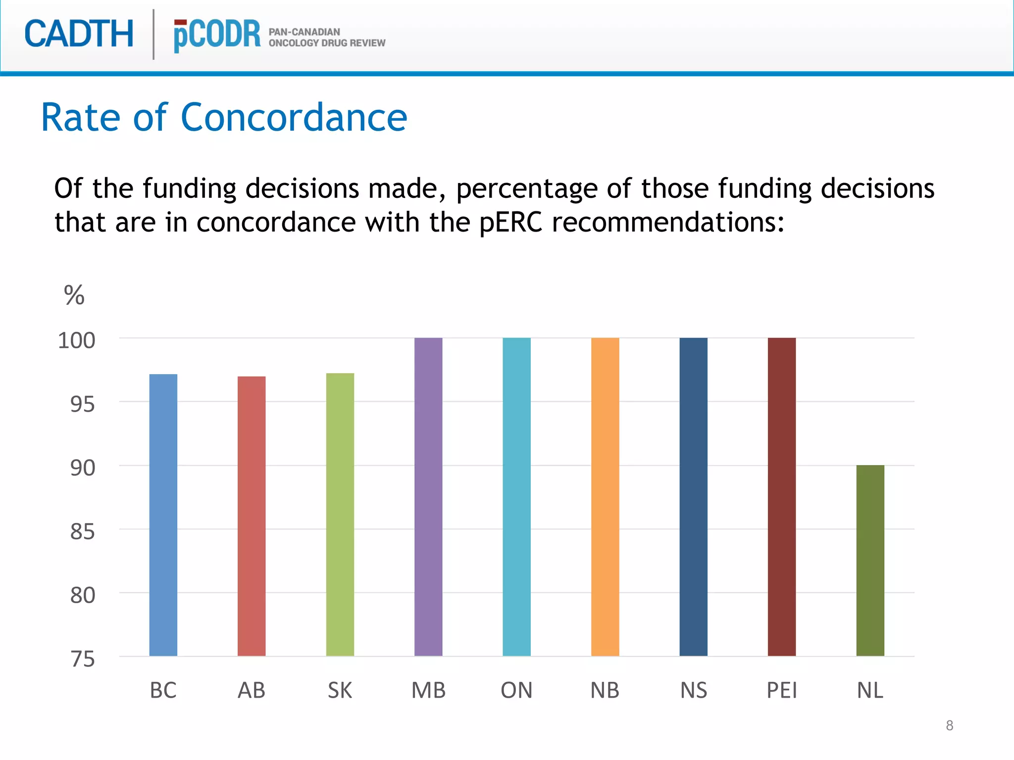 8
Of the funding decisions made, percentage of those funding decisions
that are in concordance with the pERC recommendations:
Rate of Concordance
75	
  
80	
  
85	
  
90	
  
95	
  
100	
  
BC	
   AB	
   SK	
   MB	
   ON	
   NB	
   NS	
   PEI	
   NL	
  
%	
  
 