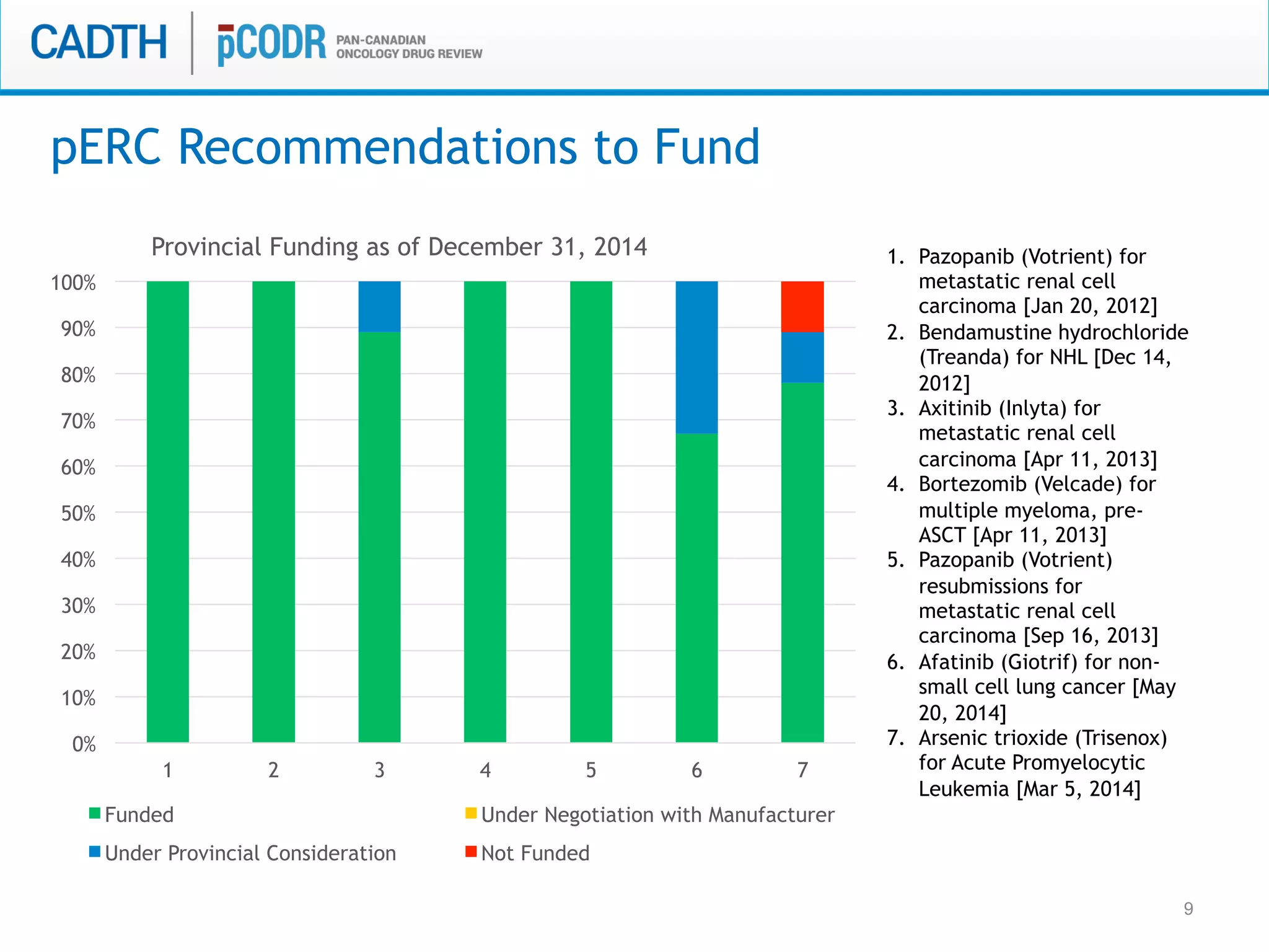 9
pERC Recommendations to Fund
1.  Pazopanib (Votrient) for
metastatic renal cell
carcinoma [Jan 20, 2012]
2.  Bendamustine hydrochloride
(Treanda) for NHL [Dec 14,
2012]
3.  Axitinib (Inlyta) for
metastatic renal cell
carcinoma [Apr 11, 2013]
4.  Bortezomib (Velcade) for
multiple myeloma, pre-
ASCT [Apr 11, 2013]
5.  Pazopanib (Votrient)
resubmissions for
metastatic renal cell
carcinoma [Sep 16, 2013]
6.  Afatinib (Giotrif) for non-
small cell lung cancer [May
20, 2014]
7.  Arsenic trioxide (Trisenox)
for Acute Promyelocytic
Leukemia [Mar 5, 2014]
0%
10%
20%
30%
40%
50%
60%
70%
80%
90%
100%
1 2 3 4 5 6 7
Provincial Funding as of December 31, 2014
Funded Under Negotiation with Manufacturer
Under Provincial Consideration Not Funded
 