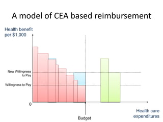 0
Budget
Willingness to Pay
New Willingness
to Pay
Health benefit
per $1,000
Health care
expenditures
A model of CEA based...