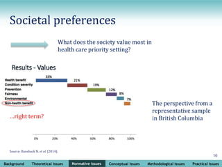 Background Theoretical issues Normative issues Conceptual issues Methodological issues Practical issues
10
Normative issues
Societal preferences
What does the society value most in
health care priority setting?
The perspective from a
representative sample
in British Columbia
Source: Bansback N. et al. (2014).
…right term?
 