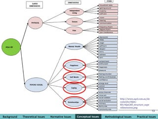 Background Theoretical issues Normative issues Conceptual issues Methodological issues Practical issues
13
Conceptual issues
http://www.aqol.com.au/do
cuments/AQoL-
8D/AQoL8D_structure_supe
rdimensions.png
 