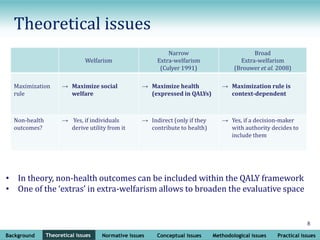 Background Theoretical issues Normative issues Conceptual issues Methodological issues Practical issues
8
Theoretical issues
Theoretical issues
Welfarism
Narrow
Extra-welfarism
(Culyer 1991)
Broad
Extra-welfarism
(Brouwer et al. 2008)
Maximization
rule
→ Maximize social
welfare
→ Maximize health
(expressed in QALYs)
→ Maximization rule is
context-dependent
Non-health
outcomes?
→ Yes, if individuals
derive utility from it
→ Indirect (only if they
contribute to health)
→ Yes, if a decision-maker
with authority decides to
include them
• In theory, non-health outcomes can be included within the QALY framework
• One of the ‘extras’ in extra-welfarism allows to broaden the evaluative space
 