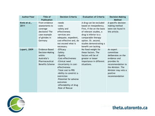 Author/Year Title of
Publication
Decision Criteria Evaluation of Criteria Decision-Making
Method
Kreis et al.,
2011
From evidence
assessments to
coverage
decisions? The
case example
of glinides in
Germany
-needs
-costs
-safety and
effectiveness
-services are:
adequate, expedient,
cost-effective and, do
not exceed what is
necessary.
A drug can be excluded
based on inexpediency.
First, if the on the basis
of relevant studies, a
drug is inferior to a
comparable therapy
option. Or, second,
studies demonstrating a
benefit are lacking.
A specific decision
making method
were not found in
this article.
Lopert, 2009 Evidence-Based
Decision-Making
within
Australia’s
Pharmaceutical
Benefits Scheme
-Efficacy
-Safety
-Quality
-Cost-effectiveness
-Clinical need
-Uncertainty in cost-
effectiveness
-Total cost to PBS
-Ability to constrict a
restriction
-Potential for adverse
outcomes
-Affordability of drug
-Rule of Rescue
No fixed weight for
these factors. The
factors will be of
greater or lesser
importance in different
situations.
An expert
committee
deliberates on the
evidence and
provides its
recommendation to
the Minister. The
Minister may veto a
positive
recommendation
 