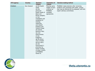 HTA agency Country Decision
Criteria
Evaluation of
Criteria
Decision-making method
PHARMAC New Zealand (a) the health
needs
(b) the
particular
health needs of
Maori and
Pacific peoples;
(c) the
availability and
suitability of
existing
medicines,
and related
products and
related things;
(d) clinical
benefits/risks;
(e) cost-
effectiveness
(f) the
budgetary
(g) the direct
cost to health
service users;
(h) the
Government’s
priorities for
health funding,
(i) other criteria
as PHARMAC
thinks fit.
Pharmac gives
weight to each
criterion as
PHARMAC
considers
appropriate.
PHARMAC makes decision after reviewing
evidence and consulting with public, groups,
that may be affected by its proposals, and with
expert advisory committees.
 