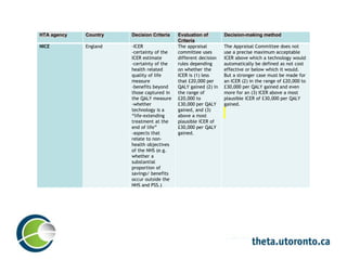 HTA agency Country Decision Criteria Evaluation of
Criteria
Decision-making method
NICE England -ICER
-certainty of the
ICER estimate
-certainty of the
health related
quality of life
measure
-benefits beyond
those captured in
the QALY measure
-whether
technology is a
“life-extending
treatment at the
end of life”
-aspects that
relate to non-
health objectives
of the NHS (e.g.
whether a
substantial
proportion of
savings/ benefits
occur outside the
NHS and PSS.)
The appraisal
committee uses
different decision
rules depending
on whether the
ICER is (1) less
that £20,000 per
QALY gained (2) in
the range of
£20,000 to
£30,000 per QALY
gained, and (3)
above a most
plausible ICER of
£30,000 per QALY
gained.
The Appraisal Committee does not
use a precise maximum acceptable
ICER above which a technology would
automatically be defined as not cost
effective or below which it would.
But a stronger case must be made for
an ICER (2) in the range of £20,000 to
£30,000 per QALY gained and even
more for an (3) ICER above a most
plausible ICER of £30,000 per QALY
gained.
 