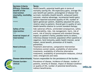 Decision Criteria Terms
Efficacy- Potential
benefit of the
intervention
(mortality, morbidity,
PRO)
*****
Health benefit, potential health gain in terms of
mortality (saving life, life expectancy gains, average life-
year benefit per patient, prolongation of disease-free
survival); morbidity (health benefit, enhanced health
outcome, relative advantage, incremental health gain);
patient-reported outcomes (quality of life, number of
QALYs gained per patient, disability adjusted life years,
relative value to patient). Overall gain in quality of care.
Health benefits relative to current standard therapy.
Safety of the
intervention
***
Side (adverse) effects, unintended consequences, safety
and tolerability, risks, risk management, harm, risk of
event, risk of toxicity compared with standard therapy.
External impact of
intervention
*
Impact on patient’s family, possible harms to others,
infectious disease involved, population effect (positive or
negative), herd immunity, public health interest, social
impact, social benefit, prevention of ill health,
prevention.
Need (clinical)
***
Treatment alternatives, comparative intervention
limitations (unmet needs), availability of alternative
treatments, availability of effective alternative
treatments, availability of preventative measures, clinical
need, emergencies and need.
Disease determinants Factors responsible for the persistence of the burden.
Disease burden-
clinical
**
Prevalence of disease, incidence of disease, number of
patients, severity of disease, impact of disease/condition
on quality of life, number of potential beneficiaries,
indirect beneficiaries,
 