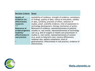 Decision criteria - TermsDecision Criteria Terms
Quality of
evidence (re:
effectiveness
research)
***
Availability of evidence, strength of evidence, consistency
of findings, quality of data, choice of end points, validity
of data, certainty, precision of effect, selection of
studies, proof, scientific evidence, time of assessment in
technology development, therapy mechanism of action.
Relevance of
evidence/genera
lizability/
effectiveness in
real practice
*
Relevance of evidence, representativeness of patients
(studies vs. real world), representativeness of technology
user (e.g. skill of surgeon or health care practitioner in
studies vs. real world), representativeness of context
(e.g. acute vs long term care; country differences),
response rate, patient compliance, level of
generalization, effectiveness in real practice, evidence of
effectiveness.
 