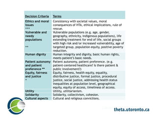 Decision criteria - TermsDecision Criteria Terms
Ethics and moral
issues
***
Consistency with societal values, moral
consequences of HTA, ethical implications, rule of
rescue.
Vulnerable and
needy
populations
**
Vulnerable populations (e.g. age, gender,
geography, ethnicity, indigenous populations), life
extending treatment for end of life, social groups
with high risk and/or increased vulnerability, age of
targeted group, population equity, positive poverty
reduction.
Human dignity Human integrity and dignity, basic human rights,
meets patient’s basic needs.
Patient autonomy
and patient
preference **
Patient autonomy, patient preference. (e.g.
patient-centered healthcare? Is there patient &
public involvement?)
Equity, fairness
and justice
*
Equity, fairness, health equity, equality,
distributive justice, formal justice, procedural
justice, social justice, addressing health status
inequalities at population level, geographical
equity, equity of access, timeliness of access.
Utility Utility, utilitarianism.
Solidarity Solidarity, collectivism, cohesion.
Cultural aspects Cultural and religious convictions.
 