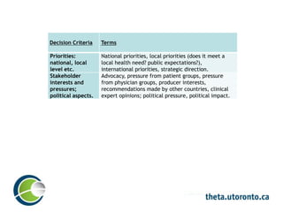 Decision criteria - Terms
Decision Criteria Terms
Priorities:
national, local
level etc.
National priorities, local priorities (does it meet a
local health need? public expectations?),
international priorities, strategic direction.
Stakeholder
interests and
pressures;
political aspects.
Advocacy, pressure from patient groups, pressure
from physician groups, producer interests,
recommendations made by other countries, clinical
expert opinions; political pressure, political impact.
 