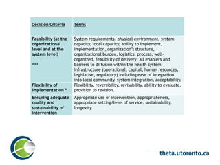 Decision Criteria Terms
Feasibility (at the
organizational
level and at the
system level)
***
System requirements, physical environment, system
capacity, local capacity, ability to implement,
implementation, organization’s structure,
organizational burden, logistics, process, well-
organized, feasibility of delivery; all enablers and
barriers to diffusion within the health system
infrastructure (operational, capital, human resources,
legislative, regulatory) including ease of integration
into local community, system integration, acceptability.
Flexibility of
implementation *
Flexibility, reversibility, revisability, ability to evaluate,
provision to revision.
Ensuring adequate
quality and
sustainability of
intervention
Appropriate use of intervention, appropriateness,
appropriate setting/level of service, sustainability,
longevity.
 