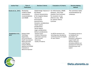 Author/Year Title of
Publication
Decision Criteria Evaluation of Criteria Decision-Making
Method
Duclos et al., 2012 Developing
evidence-based
immunization
recommendations
and GRADE
-Epidemiologic features of
the Disease
-Clinical characteristics
of the targeted disease
-Vaccine and
immunization
characteristics
-Economic considerations
-Health-system
considerations
-Social impacts
-Legal considerations
-Ethical considerations
For effectiveness: GRADE
(however, risk of bias
checklist from Cochrane)
For economic & cost-
effective ness: WHO
For adverse effects:
Cochrane
The committee makes
recommendations by
consensus.
Goetghebeur et al.,
2012
Bridging Health
Technology
Assessment
(HTA) and Efficient
Health Care Decision
Making with Multi-
criteria Decision
Analysis (MCDA):
Applying the EVIDEM
Framework to
Medicines Appraisal
-Disease Impact
-Context of Intervention
-Intervention outcomes
-Type of benefit
-Economics
-Quality of Evidence
An MCDA estimate for the
technology was calculated by
combining scores and weights
for each criterion.
The weighting exercise is
not designed to be
prescriptive. The
framework is designed to
support health care
decision making by
stimulating reflection and
exchange and making the
thinking process more
explicit.
 