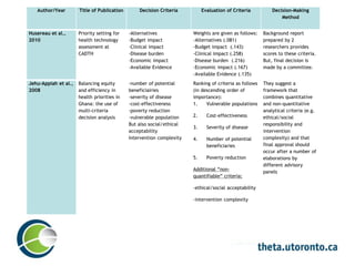 Author/Year Title of Publication Decision Criteria Evaluation of Criteria Decision-Making
Method
Husereau et al.,
2010
Priority setting for
health technology
assessment at
CADTH
-Alternatives
-Budget impact
-Clinical impact
-Disease burden
-Economic impact
-Available Evidence
Weights are given as follows:
-Alternatives (.081)
-Budget impact (.143)
-Clinical impact (.258)
-Disease burden (.216)
-Economic impact (.167)
-Available Evidence (.135)
Background report
prepared by 2
researchers provides
scores to these criteria.
But, final decision is
made by a committee.
Jehu-Appiah et al.,
2008
Balancing equity
and efficiency in
health priorities in
Ghana: the use of
multi-criteria
decision analysis
-number of potential
beneficiairies
-severity of disease
-cost-effectiveness
-poverty reduction
-vulnerable population
But also social/ethical
acceptability
Intervention complexity
Ranking of criteria as follows
(in descending order of
importance):
1. Vulnerable populations
2. Cost-effectiveness
3. Severity of disease
4. Number of potential
beneficiaries
5. Poverty reduction
Additional “non-
quantifiable” criteria:
-ethical/social acceptability
-intervention complexity
They suggest a
framework that
combines quantitative
and non-quantitative
analytical criteria (e.g.
ethical/social
responsibility and
intervention
complexity) and that
final approval should
occur after a number of
elaborations by
different advisory
panels
 