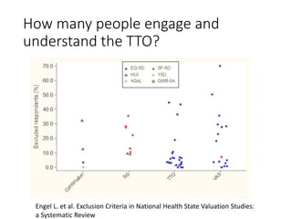 How many people engage and
understand the TTO?
Engel L. et al. Exclusion Criteria in National Health State Valuation Studies:
a Systematic Review
 