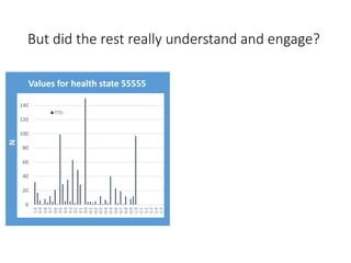 But did the rest really understand and engage?
0
20
40
60
80
100
120
140
1.0
0.9
0.8
0.7
0.6
0.5
0.4
0.3
0.2
0.1
0.0
-0.1
-0.2
-0.3
-0.4
-0.5
-0.6
-0.7
-0.8
-0.9
-1.0
-1.1
-1.2
-1.3
-1.4
-1.5
-1.6
-1.7
-1.8
-1.9
-2.0
-2.1
-2.2
-2.3
-2.4
-2.5
-2.6
-2.7
-2.8
-2.9
-3.0
N
TTO
Values for health state 55555
N
0
200
400
600
800
1000
1200
1400
1.0
0.9
0.8
0.7
0.6
0.5
0.4
0.3
0.2
0.1
0.0
-0.1
-0.2
-0.3
-0.4
-0.5
-0.6
-0.7
-0.8
-0.9
-1.0
-1.1
-1.2
-1.3
-1.4
-1.5
-1.6
-1.7
-1.8
N
N
Values for all health states
0
20
40
60
80
100
120
140 1.0
0.9
0.8
0.7
0.6
0.5
0.4
0.3
0.2
0.1
0.0
-0.1
-0.2
-0.3
-0.4
-0.5
-0.6
-0.7
-0.8
-0.9
-1.0
-1.1
-1.2
-1.3
-1.4
-1.5
-1.6
-1.7
-1.8
-1.9
-2.0
-2.1
-2.2
-2.3
-2.4
-2.5
-2.6
-2.7
-2.8
-2.9
-3.0
TTO
0
20
40
60
80
100
120
140
1.0
0.9
0.8
0.7
0.6
0.5
0.4
0.3
0.2
0.1
0.0
-0.1
-0.2
-0.3
-0.4
-0.5
-0.6
-0.7
N
TTO
 