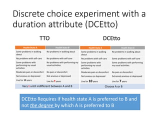 Discrete choice experiment with a
duration attribute (DCEtto)
Health State A Health State B
Some problems in walking
about
No problems in walking about
No problems with self-care Some problems with self-care
Some problems with
performing my usual
activities
Some problems with performing
my usual activities
Moderate pain or discomfort No pain or discomfort
Not anxious or depressed Extremely anxious or depressed
Live for 10 years Live for 7 years
Choose A or B
Health State A Health State B
Some problems in walking
about
No problems in walking about
No problems with self-care No problems with self-care
Some problems with
performing my usual
activities
No problems with performing my
usual activities
Moderate pain or discomfort No pain or discomfort
Not anxious or depressed Not anxious or depressed
Live for 10 years Live for tyears
Vary t until indifferent between A and B
DCEtto Requires if health state A is preferred to B and
not the degree by which A is preferred to B
TTO DCEtto
 
